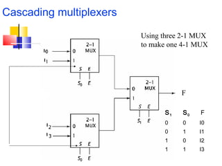 Cascading multiplexers
Using three 2-1 MUX
to make one 4-1 MUX
S1 S0 F
0 0 I0
0 1 I1
1 0 I2
1 1 I3
F
 
