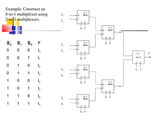 F2-1
MUX
S E
S2 E
S2 S1 S0 F
0 0 0 I0
0 0 1 I1
0 1 0 I2
0 1 1 I3
1 0 0 I4
1 0 1 I5
1 1 0 I6
1 1 1 I7
I0
I1
I2
I3
I4
I5
I6
I7
Example: Construct an
8-to-1 multiplexer using
2-to-1 multiplexers.
 