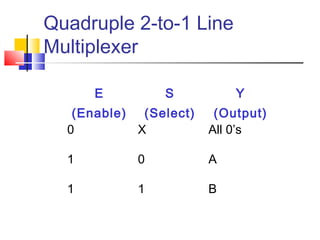 Quadruple 2-to-1 Line
Multiplexer
E
(Enable)
S
(Select)
Y
(Output)
0 X All 0’s
1 0 A
1 1 B
 