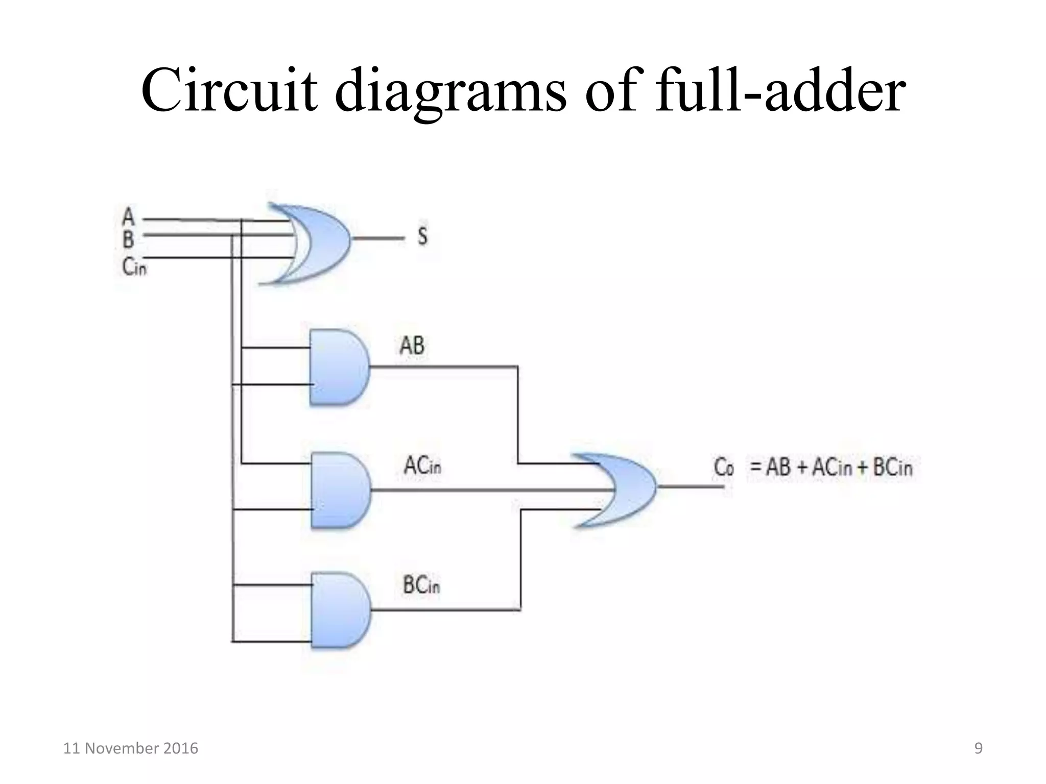 11 November 2016 9
Circuit diagrams of full-adder
 