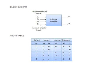 Combinational circuits 