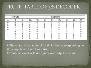 ▪ There are three input A,B & C and corresponding to
three inputs we have 8 outputs.
▪Combination of A,B & C gives one output at a time.
 