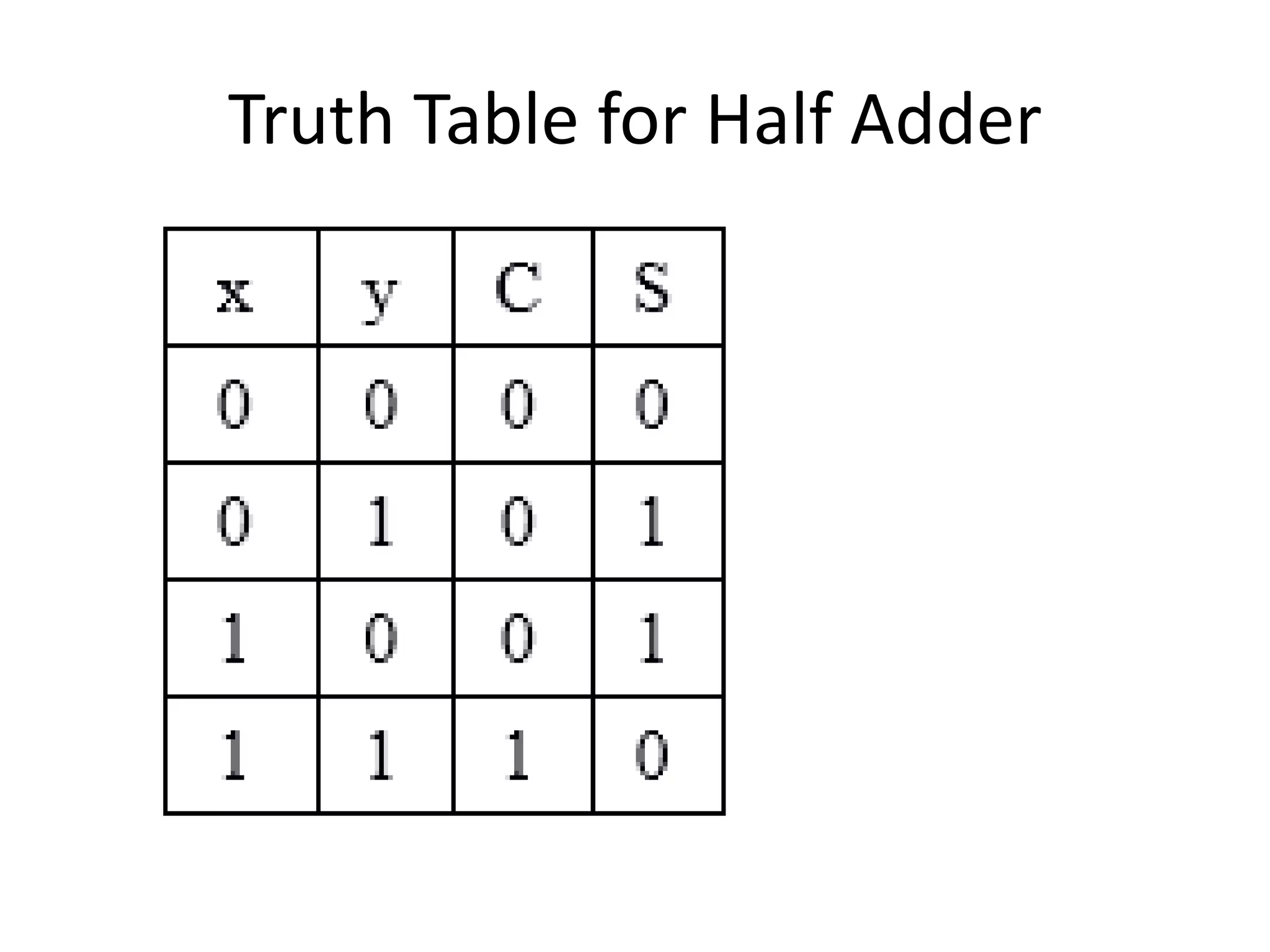 Truth Table for Half Adder
 