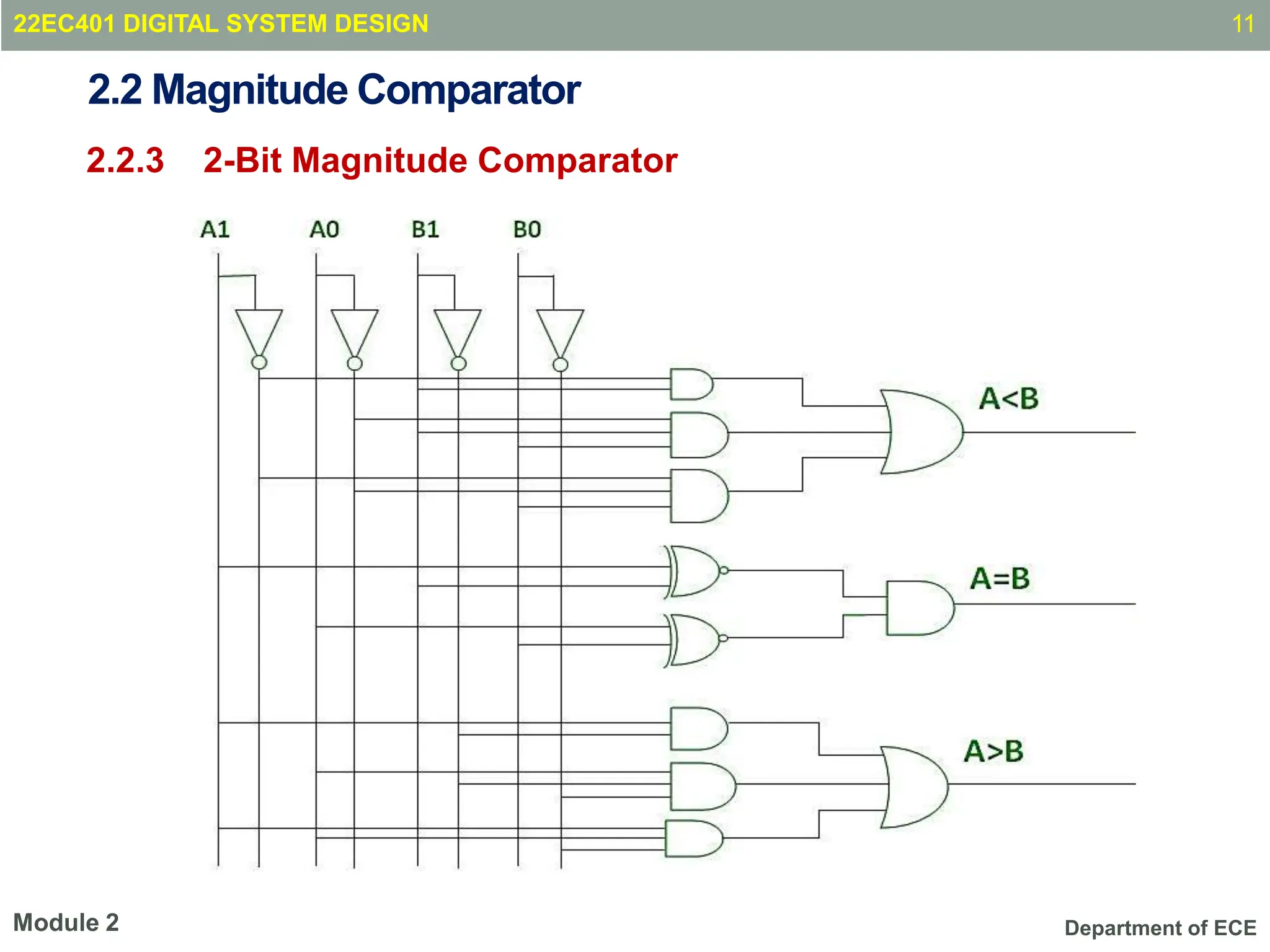 Department of ECE
2.2 Magnitude Comparator
2.2.3 2-Bit Magnitude Comparator
11
Module 2
22EC401 DIGITAL SYSTEM DESIGN
 