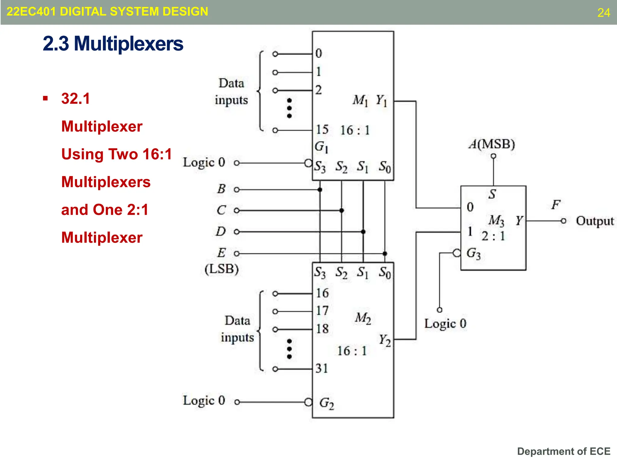 Department of ECE
2.3 Multiplexers
 32.1
Multiplexer
Using Two 16:1
Multiplexers
and One 2:1
Multiplexer
22EC401 DIGITAL SYSTEM DESIGN 24
 