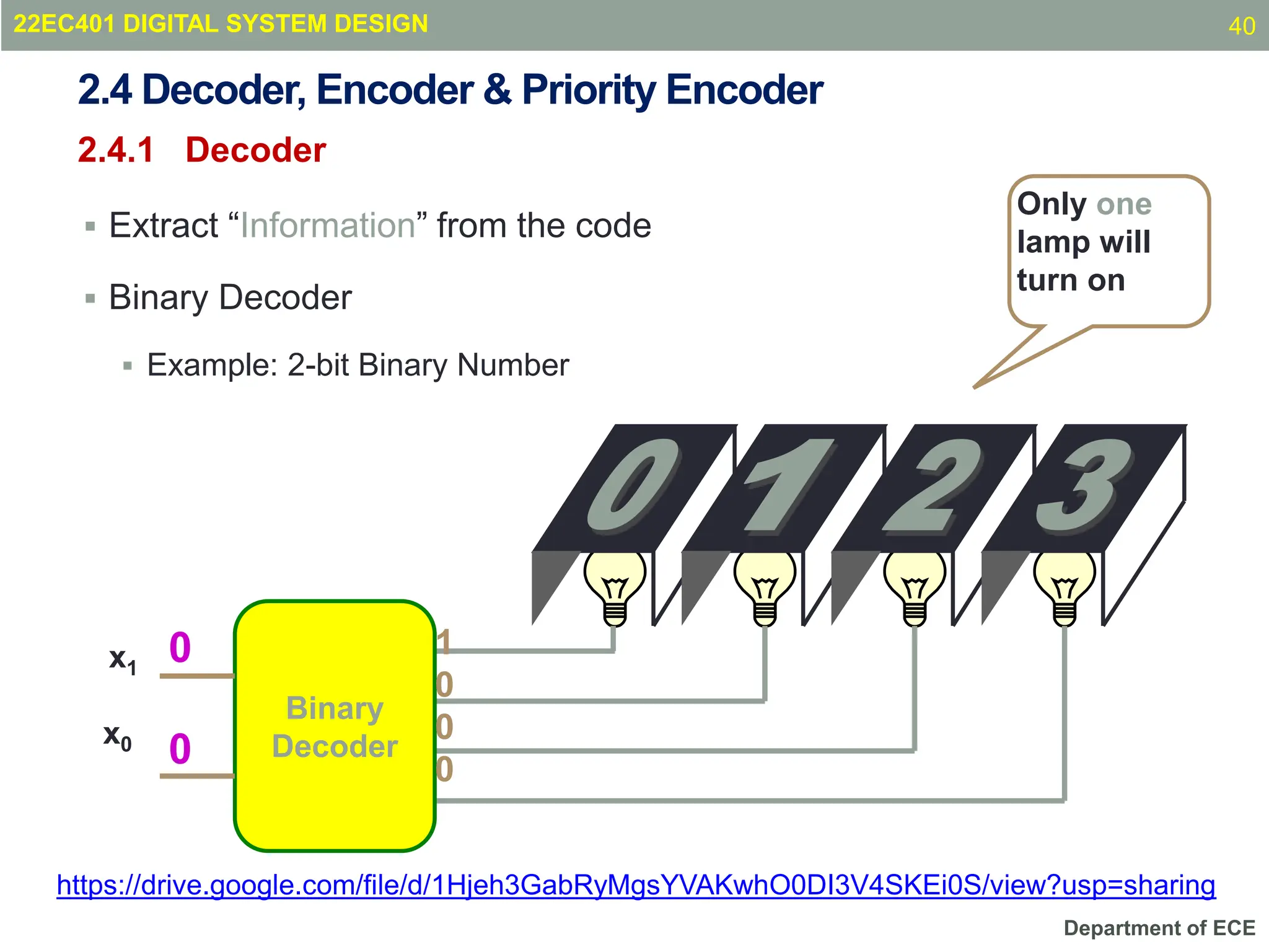 Department of ECE
2.4 Decoder, Encoder & Priority Encoder
 Extract “Information” from the code
 Binary Decoder
 Example: 2-bit Binary Number
Binary
Decoder
x1
x0
Only one
lamp will
turn on
0
0
1
0
0
0
2.4.1 Decoder
22EC401 DIGITAL SYSTEM DESIGN
https://drive.google.com/file/d/1Hjeh3GabRyMgsYVAKwhO0DI3V4SKEi0S/view?usp=sharing
40
 