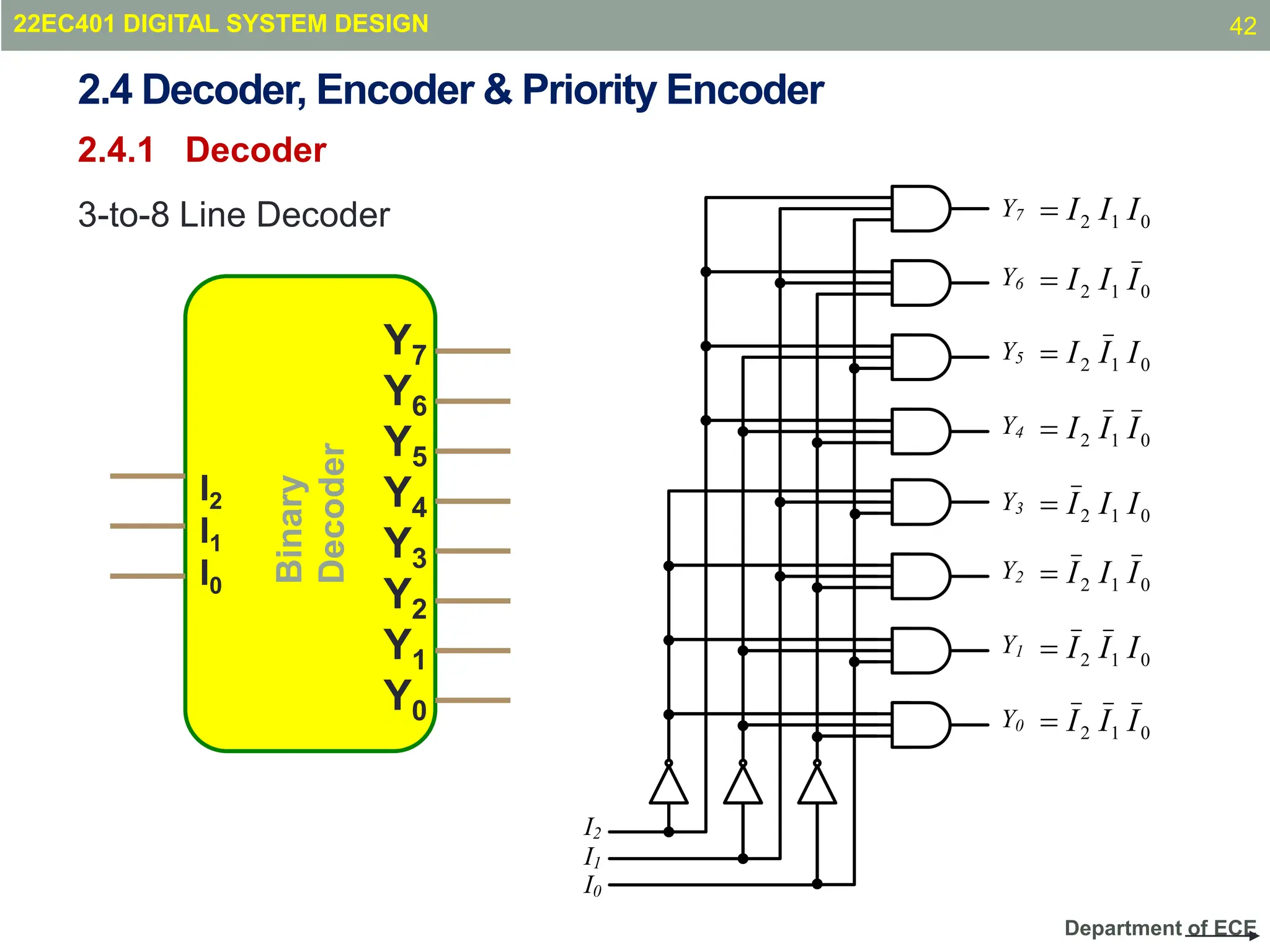 Department of ECE
3-to-8 Line Decoder
Binary
Decoder
I2
I1
I0
Y7
Y6
Y5
Y4
Y3
Y2
Y1
Y0
I2
I0
Y7
Y6
Y5
Y4
Y3
Y2
Y1
Y0
I1
0
1
2 I
I
I

0
1
2 I
I
I

0
1
2 I
I
I

0
1
2 I
I
I

0
1
2 I
I
I

0
1
2 I
I
I

0
1
2 I
I
I

0
1
2 I
I
I

2.4 Decoder, Encoder & Priority Encoder
2.4.1 Decoder
22EC401 DIGITAL SYSTEM DESIGN 42
 