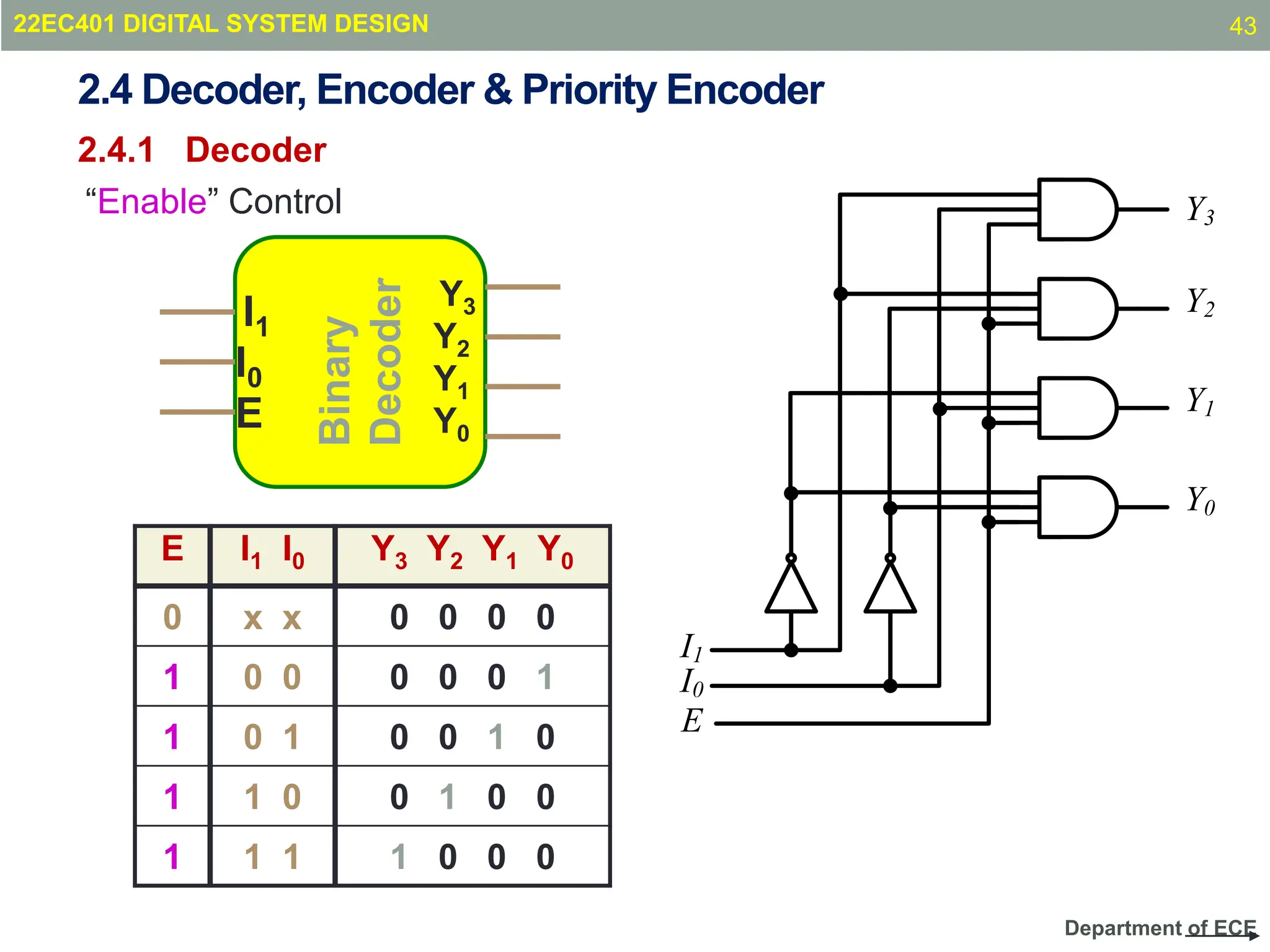 Department of ECE
“Enable” Control
Binary
Decoder
I1
I0
E
Y3
Y2
Y1
Y0
E I1 I0 Y3 Y2 Y1 Y0
0 x x 0 0 0 0
1 0 0 0 0 0 1
1 0 1 0 0 1 0
1 1 0 0 1 0 0
1 1 1 1 0 0 0
E
I0
Y3
Y2
Y1
Y0
I1
2.4 Decoder, Encoder & Priority Encoder
2.4.1 Decoder
22EC401 DIGITAL SYSTEM DESIGN 43
 