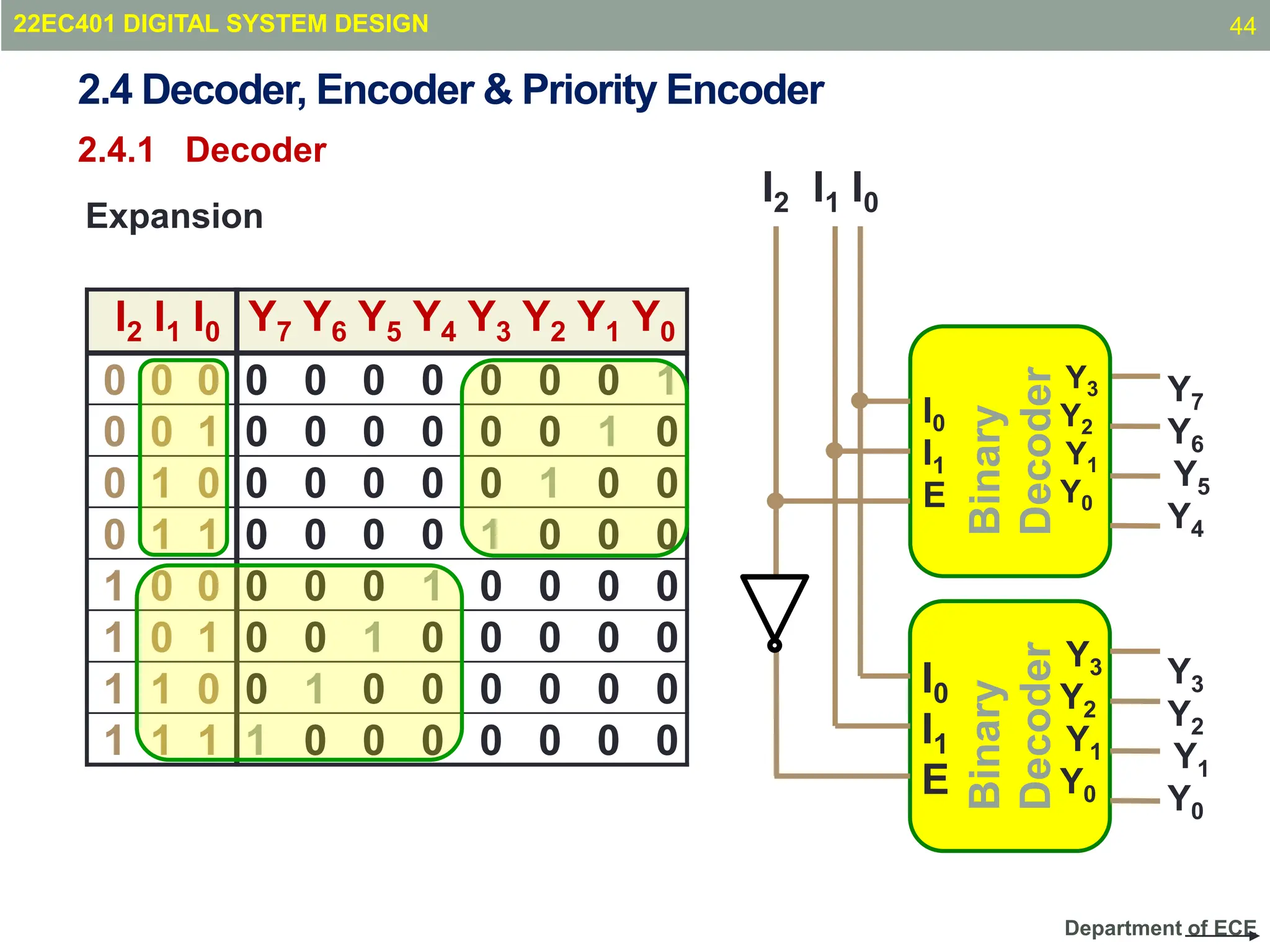 Department of ECE
Expansion
I2 I1 I0 Y7 Y6 Y5 Y4 Y3 Y2 Y1 Y0
0 0 0 0 0 0 0 0 0 0 1
0 0 1 0 0 0 0 0 0 1 0
0 1 0 0 0 0 0 0 1 0 0
0 1 1 0 0 0 0 1 0 0 0
1 0 0 0 0 0 1 0 0 0 0
1 0 1 0 0 1 0 0 0 0 0
1 1 0 0 1 0 0 0 0 0 0
1 1 1 1 0 0 0 0 0 0 0
I2 I1 I0
Binary
Decoder
I0
I1
E
Y3
Y2
Y1
Y0
Y7
Y6
Y5
Y4
Y3
Y2
Y1
Y0
Binary
Decoder
I0
I1
E
Y3
Y2
Y1
Y0
2.4 Decoder, Encoder & Priority Encoder
2.4.1 Decoder
22EC401 DIGITAL SYSTEM DESIGN 44
 