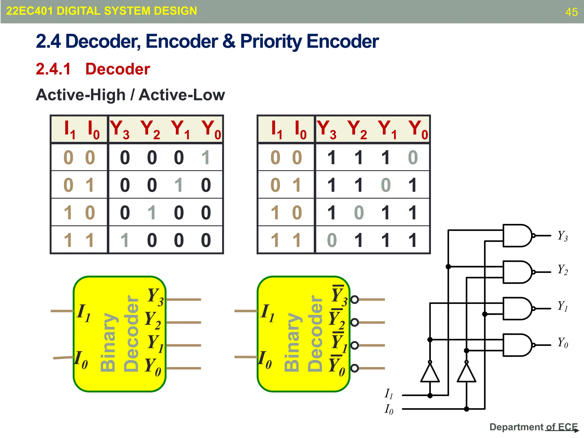 Department of ECE
Active-High / Active-Low
I1 I0 Y3 Y2 Y1 Y0
0 0 0 0 0 1
0 1 0 0 1 0
1 0 0 1 0 0
1 1 1 0 0 0
I1 I0 Y3 Y2 Y1 Y0
0 0 1 1 1 0
0 1 1 1 0 1
1 0 1 0 1 1
1 1 0 1 1 1
Binary
Decoder
I1
I0
Y3
Y2
Y1
Y0
I1
I0
Y3
Y2
Y1
Y0
Binary
Decoder
I1
I0
Y3
Y2
Y1
Y0
2.4 Decoder, Encoder & Priority Encoder
2.4.1 Decoder
22EC401 DIGITAL SYSTEM DESIGN 45
 