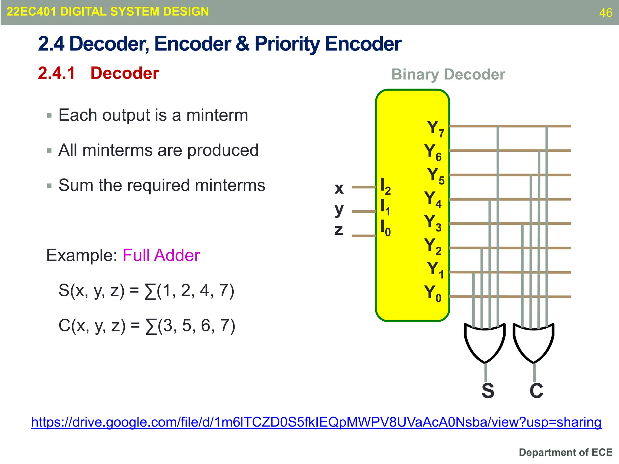 Department of ECE
 Each output is a minterm
 All minterms are produced
 Sum the required minterms
Example: Full Adder
S(x, y, z) = ∑(1, 2, 4, 7)
C(x, y, z) = ∑(3, 5, 6, 7)
I2
I1
I0
Y7
Y6
Y5
Y4
Y3
Y2
Y1
Y0
Binary Decoder
x
y
z
S C
2.4 Decoder, Encoder & Priority Encoder
2.4.1 Decoder
22EC401 DIGITAL SYSTEM DESIGN
https://drive.google.com/file/d/1m6lTCZD0S5fkIEQpMWPV8UVaAcA0Nsba/view?usp=sharing
46
 