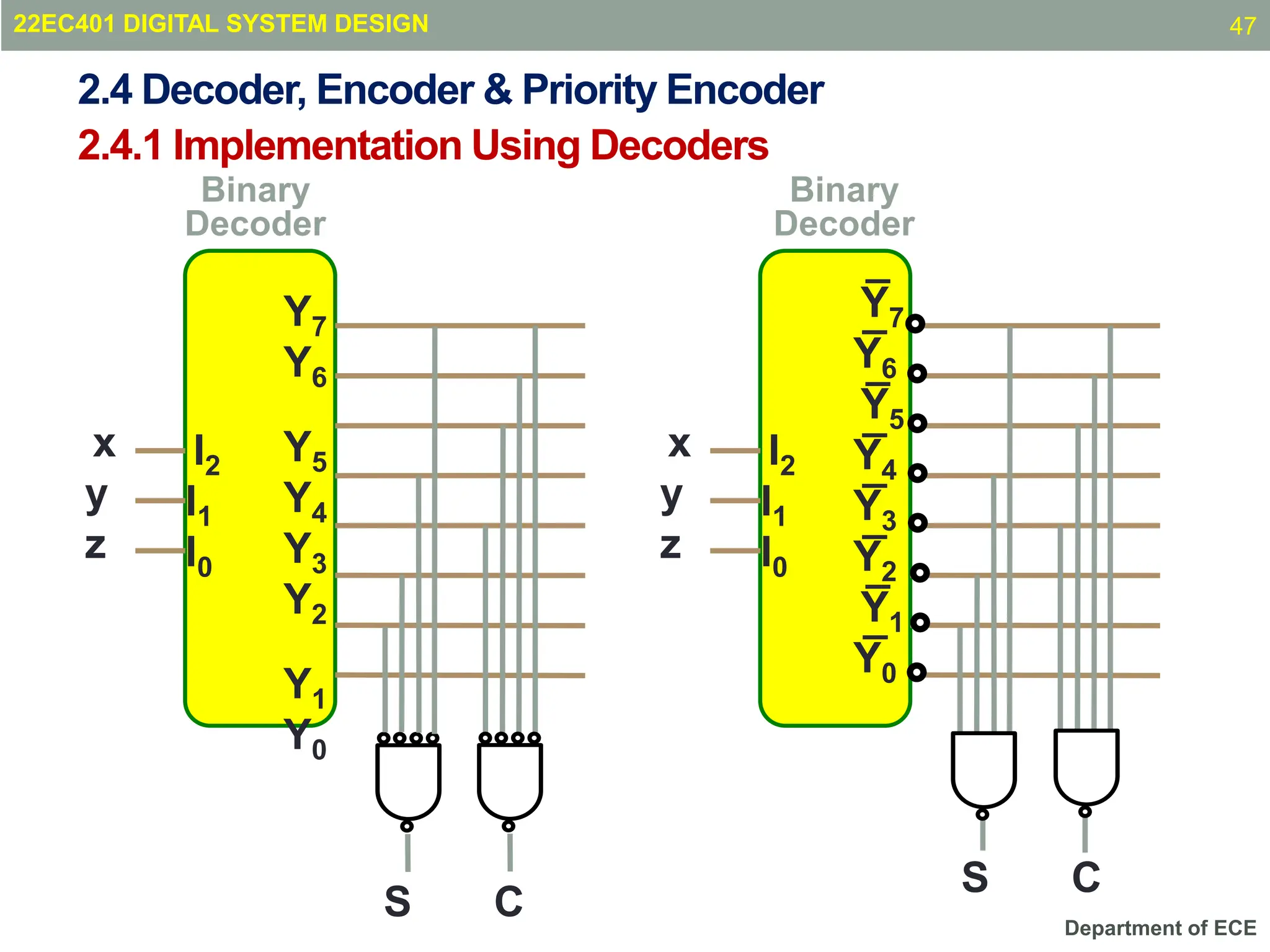Department of ECE
2.4.1 Implementation Using Decoders
I2
I1
I0
Y7
Y6
Y5
Y4
Y3
Y2
Y1
Y0
Binary
Decoder
x
y
z
S C
I2
I1
I0
Y7
Y6
Y5
Y4
Y3
Y2
Y1
Y0
Binary
Decoder
x
y
z
S C
22EC401 DIGITAL SYSTEM DESIGN
2.4 Decoder, Encoder & Priority Encoder
47
 