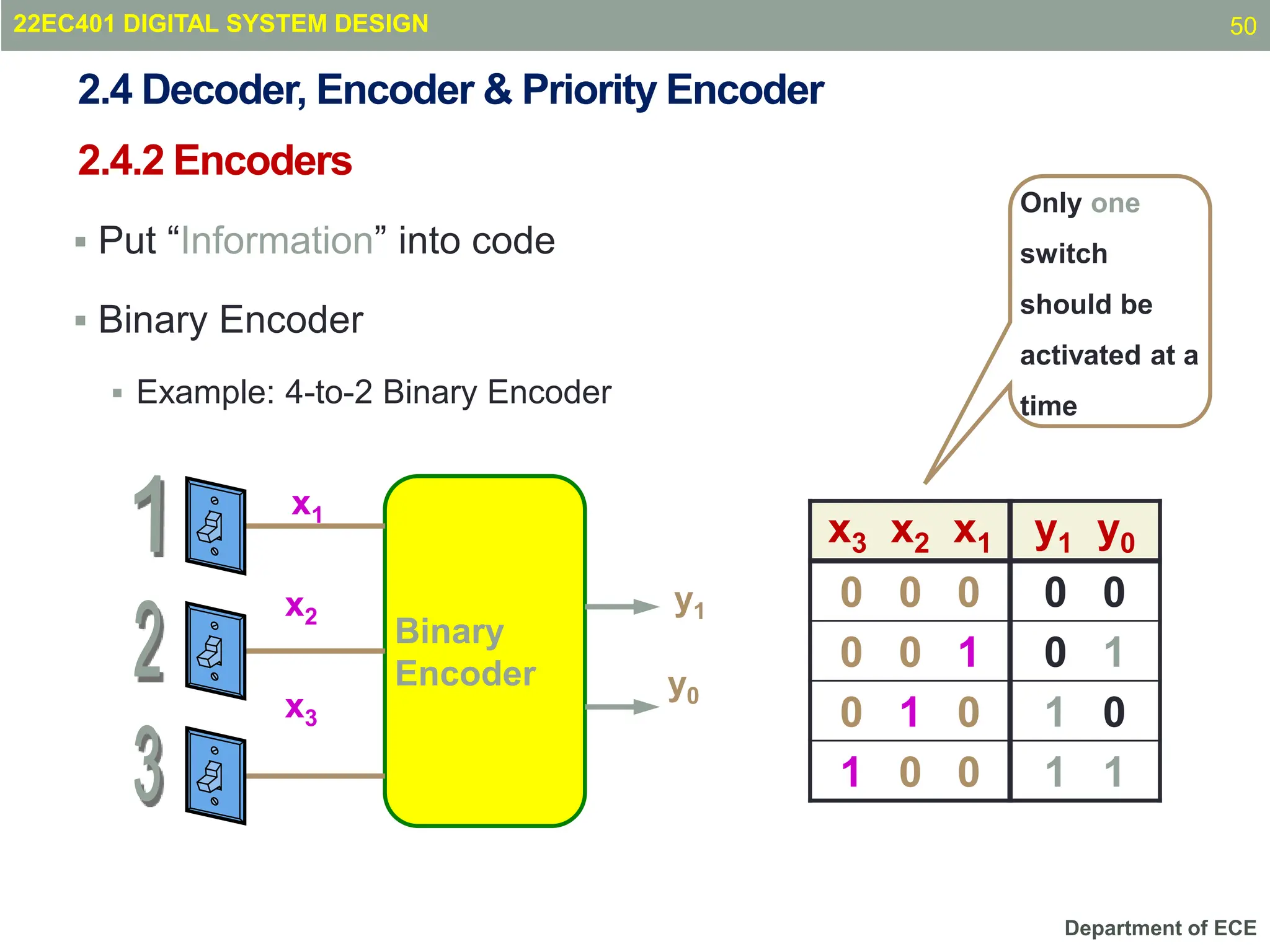 Department of ECE
2.4.2 Encoders
 Put “Information” into code
 Binary Encoder
 Example: 4-to-2 Binary Encoder
x3 x2 x1 y1 y0
0 0 0 0 0
0 0 1 0 1
0 1 0 1 0
1 0 0 1 1
Binary
Encoder
y1
y0
x1
x2
x3
Only one
switch
should be
activated at a
time
22EC401 DIGITAL SYSTEM DESIGN
2.4 Decoder, Encoder & Priority Encoder
50
 