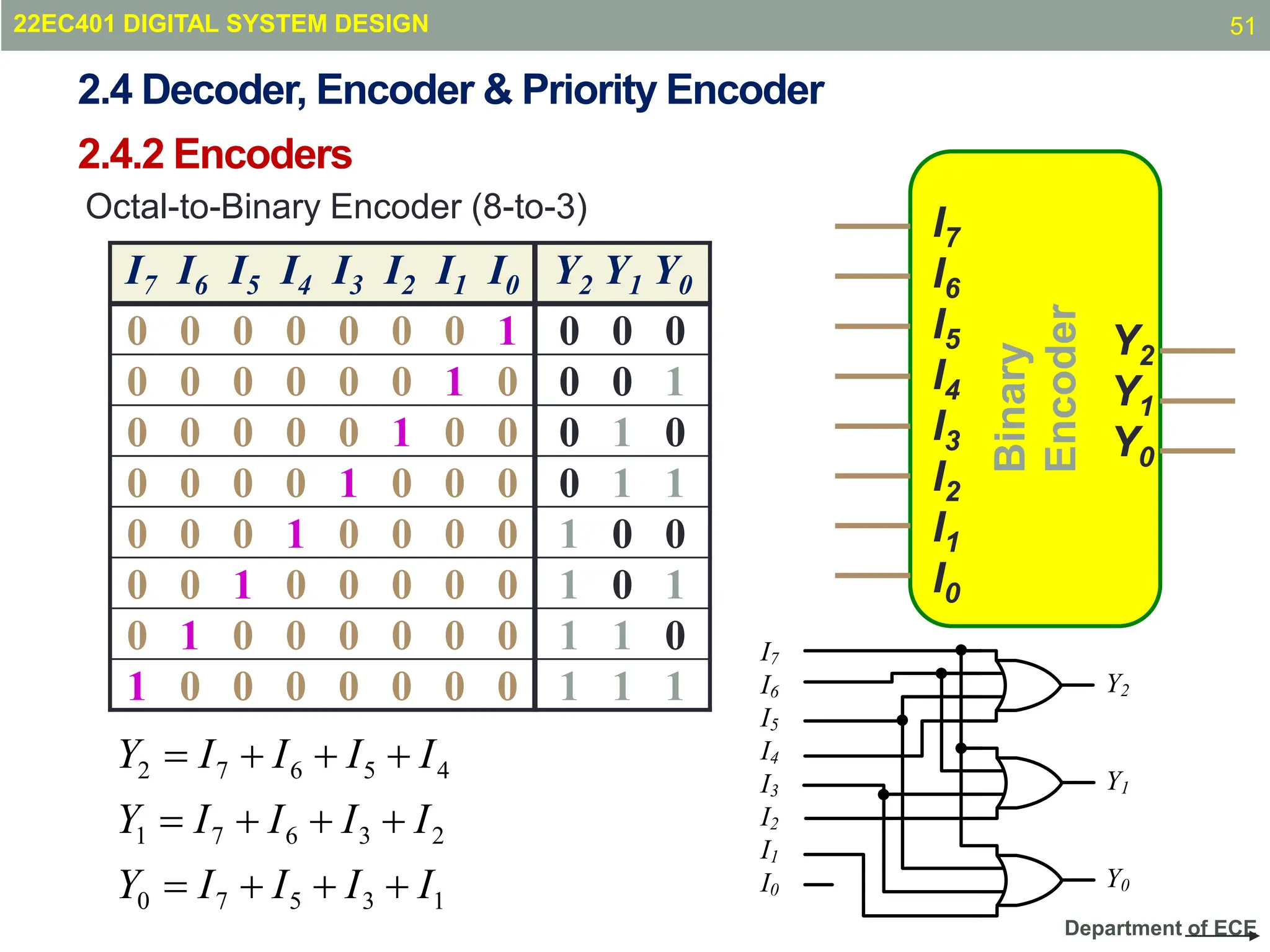 Department of ECE
2.4.2 Encoders
Octal-to-Binary Encoder (8-to-3)
I7 I6 I5 I4 I3 I2 I1 I0 Y2 Y1 Y0
0 0 0 0 0 0 0 1 0 0 0
0 0 0 0 0 0 1 0 0 0 1
0 0 0 0 0 1 0 0 0 1 0
0 0 0 0 1 0 0 0 0 1 1
0 0 0 1 0 0 0 0 1 0 0
0 0 1 0 0 0 0 0 1 0 1
0 1 0 0 0 0 0 0 1 1 0
1 0 0 0 0 0 0 0 1 1 1
Binary
Encoder
Y2
Y1
Y0
I7
I6
I5
I4
I3
I2
I1
I0
1
3
5
7
0
2
3
6
7
1
4
5
6
7
2
I
I
I
I
Y
I
I
I
I
Y
I
I
I
I
Y












I7
I6
I5
I4
I3
I2
I1
I0
Y2
Y1
Y0
22EC401 DIGITAL SYSTEM DESIGN
2.4 Decoder, Encoder & Priority Encoder
51
 