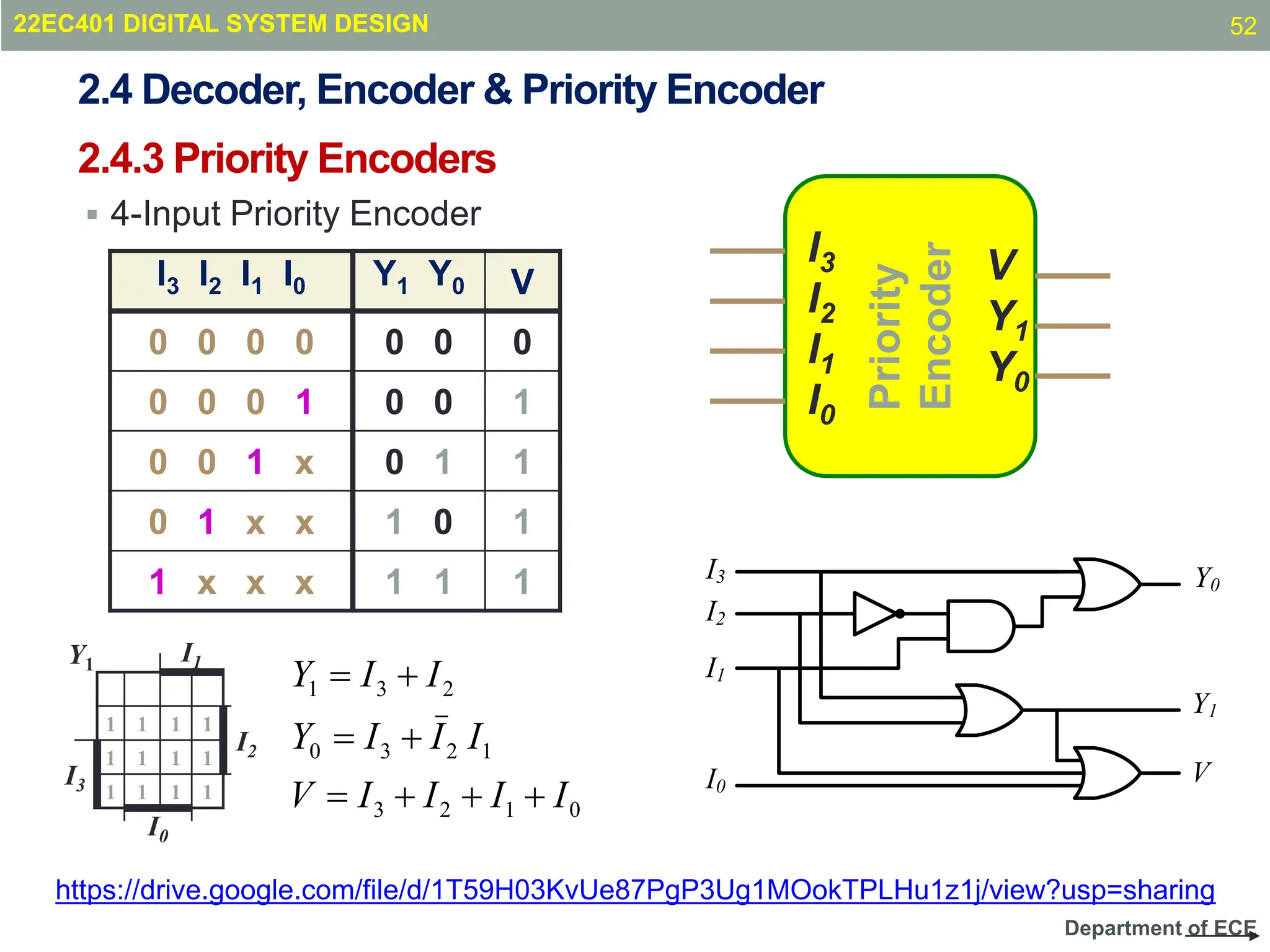 Department of ECE
2.4.3 Priority Encoders
 4-Input Priority Encoder
I3 I2 I1 I0 Y1 Y0 V
0 0 0 0 0 0 0
0 0 0 1 0 0 1
0 0 1 x 0 1 1
0 1 x x 1 0 1
1 x x x 1 1 1
Priority
Encoder
V
Y1
Y0
I3
I2
I1
I0
I0
I1
I2
I3
Y1
Y0
V
0
1
2
3
1
2
3
0
2
3
1
I
I
I
I
V
I
I
I
Y
I
I
Y








Y1 I1
1 1 1 1
I2
I3
1 1 1 1
1 1 1 1
I0
22EC401 DIGITAL SYSTEM DESIGN
2.4 Decoder, Encoder & Priority Encoder
https://drive.google.com/file/d/1T59H03KvUe87PgP3Ug1MOokTPLHu1z1j/view?usp=sharing
52
 