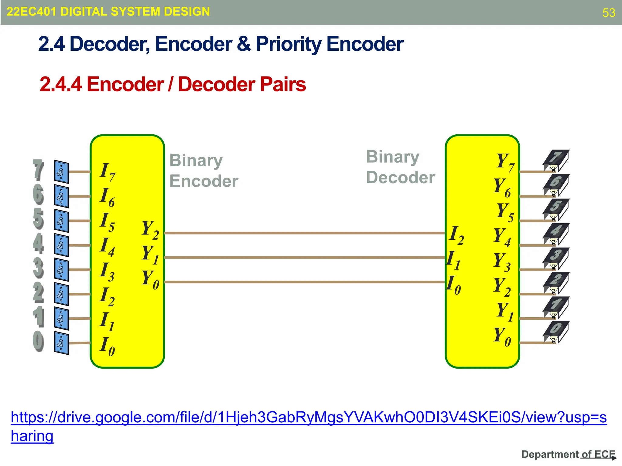 Department of ECE
2.4.4 Encoder / Decoder Pairs
Y2
Y1
Y0
I7
I6
I5
I4
I3
I2
I1
I0
I2
I1
I0
Y7
Y6
Y5
Y4
Y3
Y2
Y1
Y0
Binary
Encoder
Binary
Decoder
22EC401 DIGITAL SYSTEM DESIGN
2.4 Decoder, Encoder & Priority Encoder
https://drive.google.com/file/d/1Hjeh3GabRyMgsYVAKwhO0DI3V4SKEi0S/view?usp=s
haring
53
 