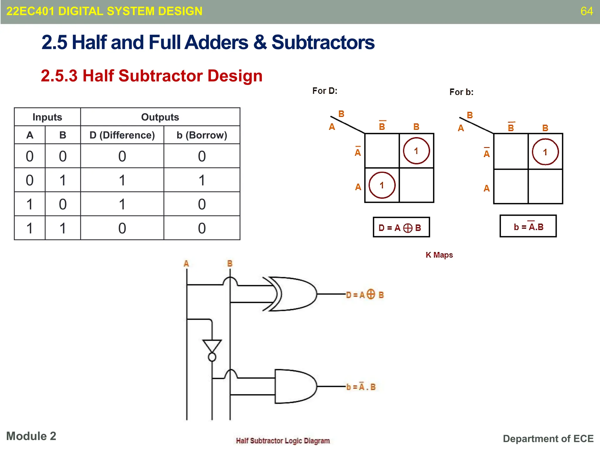 Department of ECE
2.5 Half and FullAdders & Subtractors
2.5.3 Half Subtractor Design
64
Module 2
22EC401 DIGITAL SYSTEM DESIGN
Inputs Outputs
A B D (Difference) b (Borrow)
0 0 0 0
0 1 1 1
1 0 1 0
1 1 0 0
 