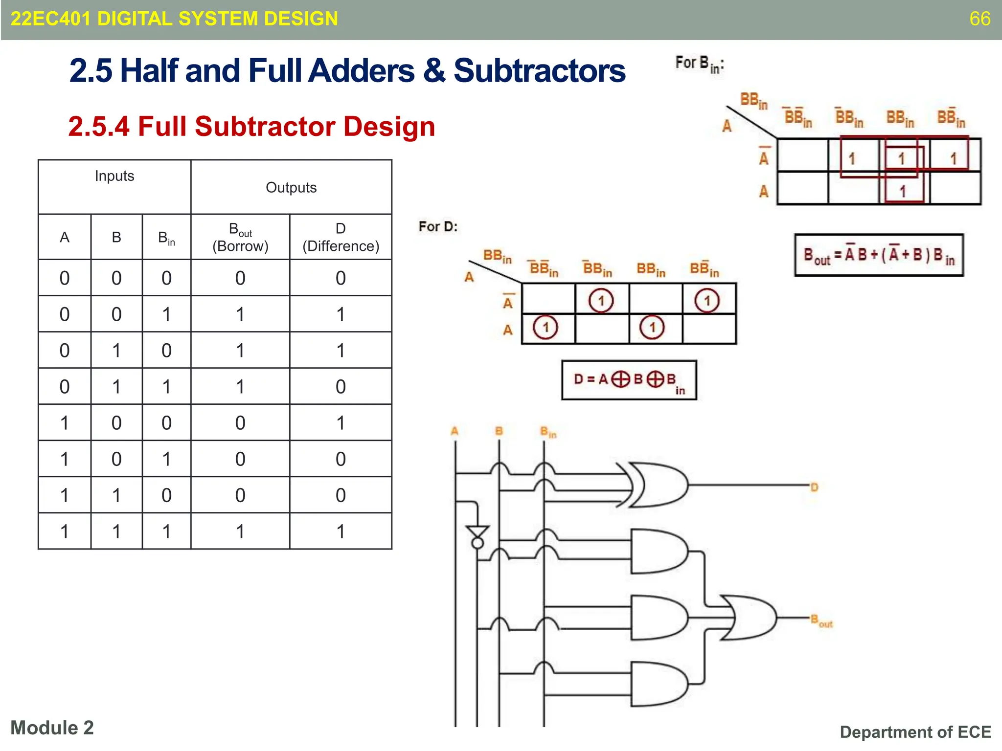 Department of ECE
2.5 Half and FullAdders & Subtractors
2.5.4 Full Subtractor Design
66
Module 2
22EC401 DIGITAL SYSTEM DESIGN
Inputs
Outputs
A B Bin
Bout
(Borrow)
D
(Difference)
0 0 0 0 0
0 0 1 1 1
0 1 0 1 1
0 1 1 1 0
1 0 0 0 1
1 0 1 0 0
1 1 0 0 0
1 1 1 1 1
 
