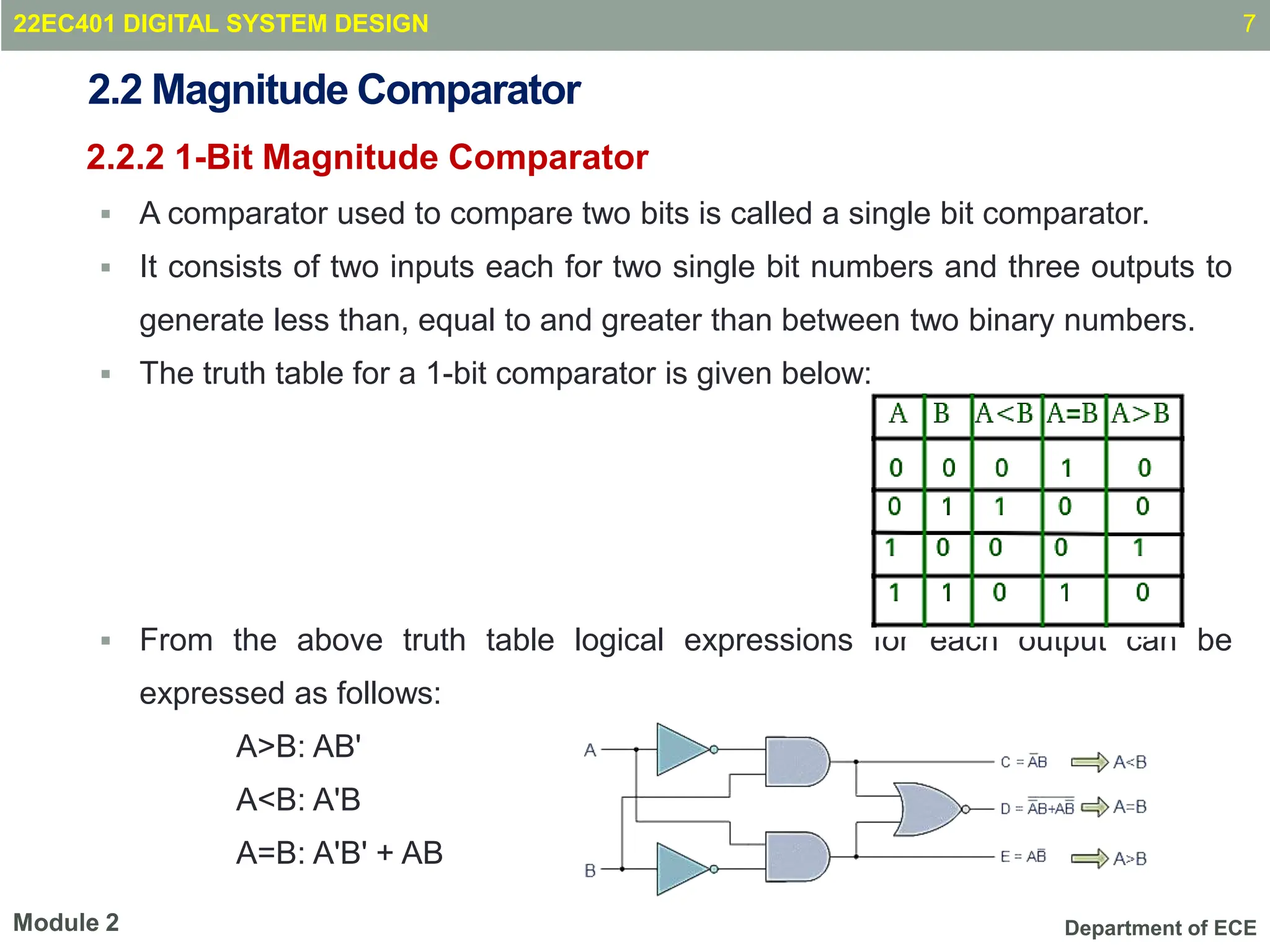 Department of ECE
2.2 Magnitude Comparator
2.2.2 1-Bit Magnitude Comparator
 A comparator used to compare two bits is called a single bit comparator.
 It consists of two inputs each for two single bit numbers and three outputs to
generate less than, equal to and greater than between two binary numbers.
 The truth table for a 1-bit comparator is given below:
 From the above truth table logical expressions for each output can be
expressed as follows:
A>B: AB'
A<B: A'B
A=B: A'B' + AB
7
Module 2
22EC401 DIGITAL SYSTEM DESIGN
 