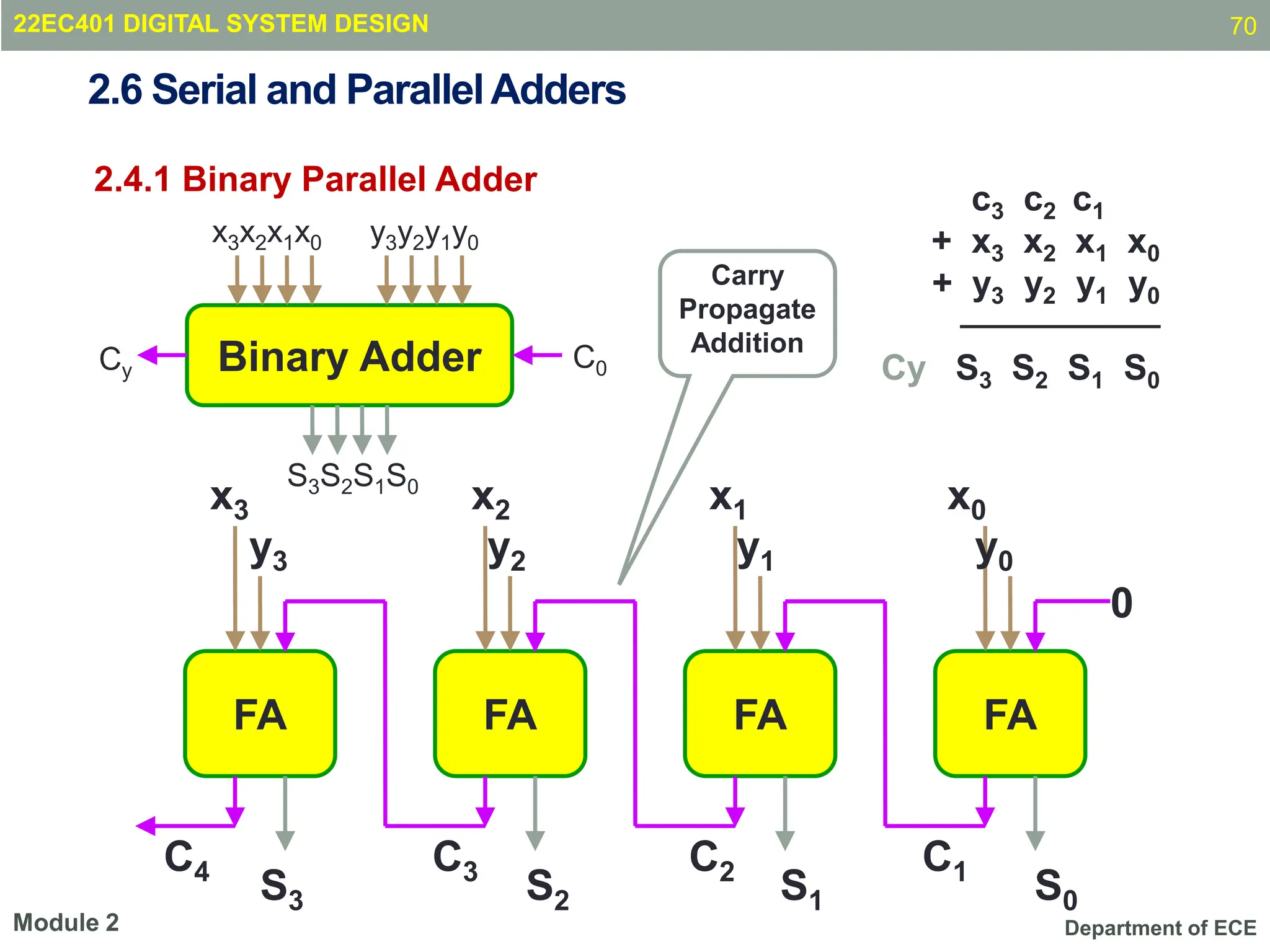 Department of ECE
c3 c2 c1 .
+ x3 x2 x1 x0
+ y3 y2 y1 y0
────────
Cy S3 S2 S1 S0
FA
x3 x2 x1 x0
FA
FA
FA
y3 y2 y1 y0
S3 S2 S1 S0
C4 C3 C2 C1
0
Binary Adder
x3x2x1x0 y3y2y1y0
S3S2S1S0
C0
Cy
Carry
Propagate
Addition
2.4.1 Binary Parallel Adder
Module 2
2.6 Serial and ParallelAdders
22EC401 DIGITAL SYSTEM DESIGN 70
 