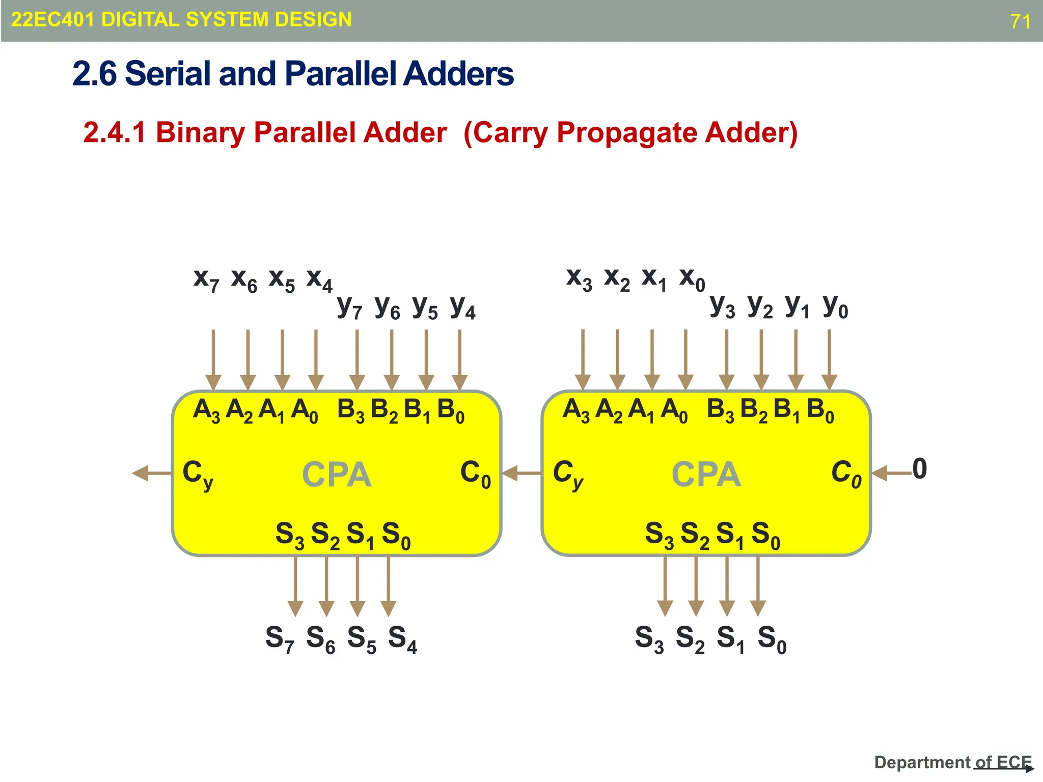 Department of ECE
CPA
A3 A2 A1 A0 B3 B2 B1 B0
S3 S2 S1 S0
C0
Cy
CPA
A3 A2 A1 A0 B3 B2 B1 B0
S3 S2 S1 S0
C0
Cy
x3 x2 x1 x0
y3 y2 y1 y0
x7 x6 x5 x4
y7 y6 y5 y4
S3 S2 S1 S0
S7 S6 S5 S4
0
2.4.1 Binary Parallel Adder (Carry Propagate Adder)
2.6 Serial and ParallelAdders
22EC401 DIGITAL SYSTEM DESIGN 71
 