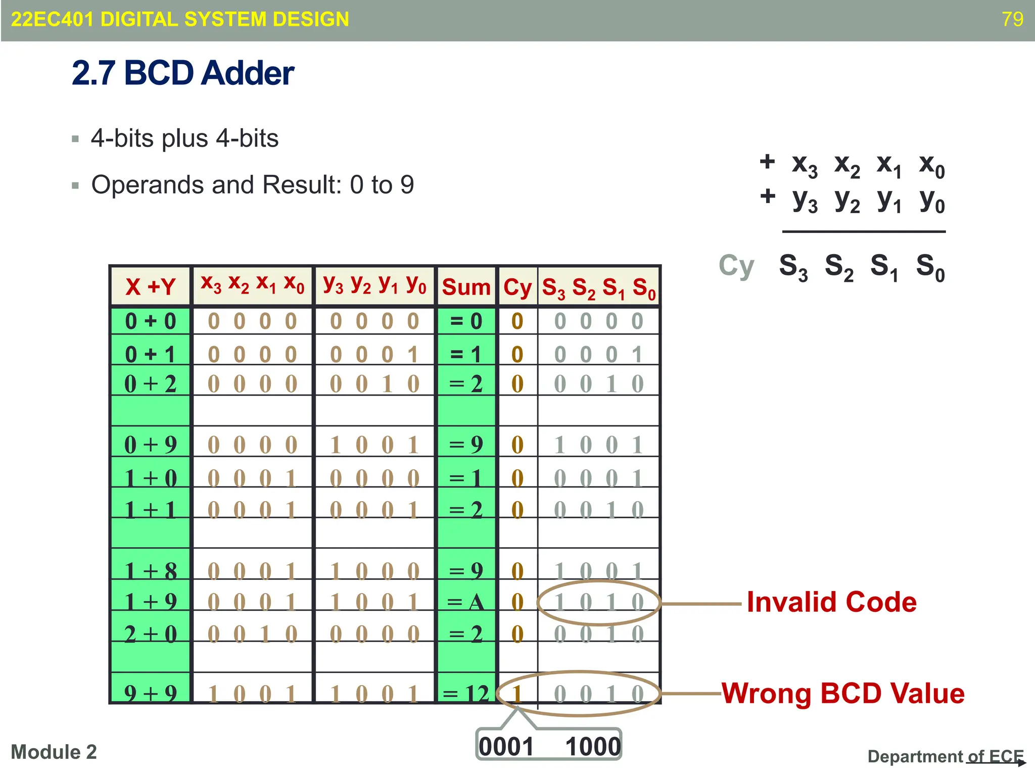 Department of ECE
 4-bits plus 4-bits
 Operands and Result: 0 to 9
79
Module 2
+ x3 x2 x1 x0
+ y3 y2 y1 y0
────────
Cy S3 S2 S1 S0
X +Y x3 x2 x1 x0 y3 y2 y1 y0 Sum Cy S3 S2 S1 S0
0 + 0 0 0 0 0 0 0 0 0 = 0 0 0 0 0 0
0 + 1 0 0 0 0 0 0 0 1 = 1 0 0 0 0 1
0 + 2 0 0 0 0 0 0 1 0 = 2 0 0 0 1 0
0 + 9 0 0 0 0 1 0 0 1 = 9 0 1 0 0 1
1 + 0 0 0 0 1 0 0 0 0 = 1 0 0 0 0 1
1 + 1 0 0 0 1 0 0 0 1 = 2 0 0 0 1 0
1 + 8 0 0 0 1 1 0 0 0 = 9 0 1 0 0 1
1 + 9 0 0 0 1 1 0 0 1 = A 0 1 0 1 0
2 + 0 0 0 1 0 0 0 0 0 = 2 0 0 0 1 0
9 + 9 1 0 0 1 1 0 0 1 = 12 1 0 0 1 0
Invalid Code
Wrong BCD Value
0001 1000
2.7 BCD Adder
22EC401 DIGITAL SYSTEM DESIGN
 