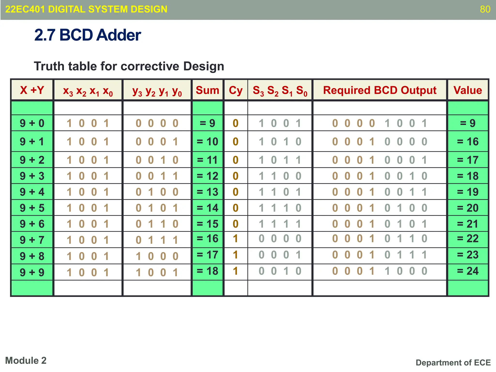 Department of ECE
Truth table for corrective Design
80
Module 2
X +Y x3 x2 x1 x0 y3 y2 y1 y0 Sum Cy S3 S2 S1 S0 Required BCD Output Value
9 + 0 1 0 0 1 0 0 0 0 = 9 0 1 0 0 1 0 0 0 0 1 0 0 1 = 9
9 + 1 1 0 0 1 0 0 0 1 = 10 0 1 0 1 0 0 0 0 1 0 0 0 0 = 16
9 + 2 1 0 0 1 0 0 1 0 = 11 0 1 0 1 1 0 0 0 1 0 0 0 1 = 17
9 + 3 1 0 0 1 0 0 1 1 = 12 0 1 1 0 0 0 0 0 1 0 0 1 0 = 18
9 + 4 1 0 0 1 0 1 0 0 = 13 0 1 1 0 1 0 0 0 1 0 0 1 1 = 19
9 + 5 1 0 0 1 0 1 0 1 = 14 0 1 1 1 0 0 0 0 1 0 1 0 0 = 20
9 + 6 1 0 0 1 0 1 1 0 = 15 0 1 1 1 1 0 0 0 1 0 1 0 1 = 21
9 + 7 1 0 0 1 0 1 1 1 = 16 1 0 0 0 0 0 0 0 1 0 1 1 0 = 22
9 + 8 1 0 0 1 1 0 0 0 = 17 1 0 0 0 1 0 0 0 1 0 1 1 1 = 23
9 + 9 1 0 0 1 1 0 0 1 = 18 1 0 0 1 0 0 0 0 1 1 0 0 0 = 24
2.7 BCD Adder
22EC401 DIGITAL SYSTEM DESIGN
 