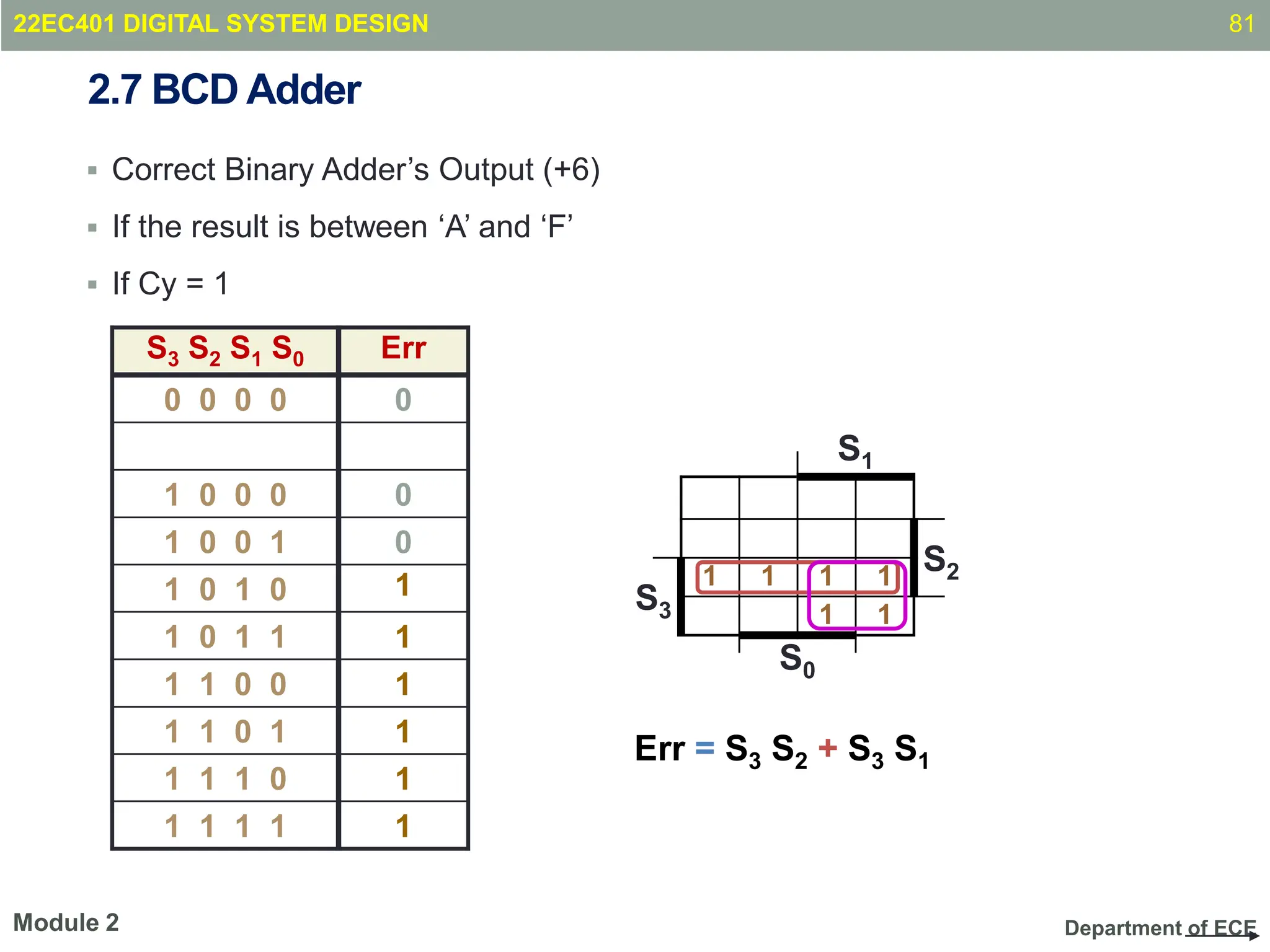Department of ECE
 Correct Binary Adder’s Output (+6)
 If the result is between ‘A’ and ‘F’
 If Cy = 1
81
Module 2
S3 S2 S1 S0 Err
0 0 0 0 0
1 0 0 0 0
1 0 0 1 0
1 0 1 0 1
1 0 1 1 1
1 1 0 0 1
1 1 0 1 1
1 1 1 0 1
1 1 1 1 1
S1
S2
S3
1 1 1 1
1 1
S0
Err = S3 S2 + S3 S1
2.7 BCD Adder
22EC401 DIGITAL SYSTEM DESIGN
 