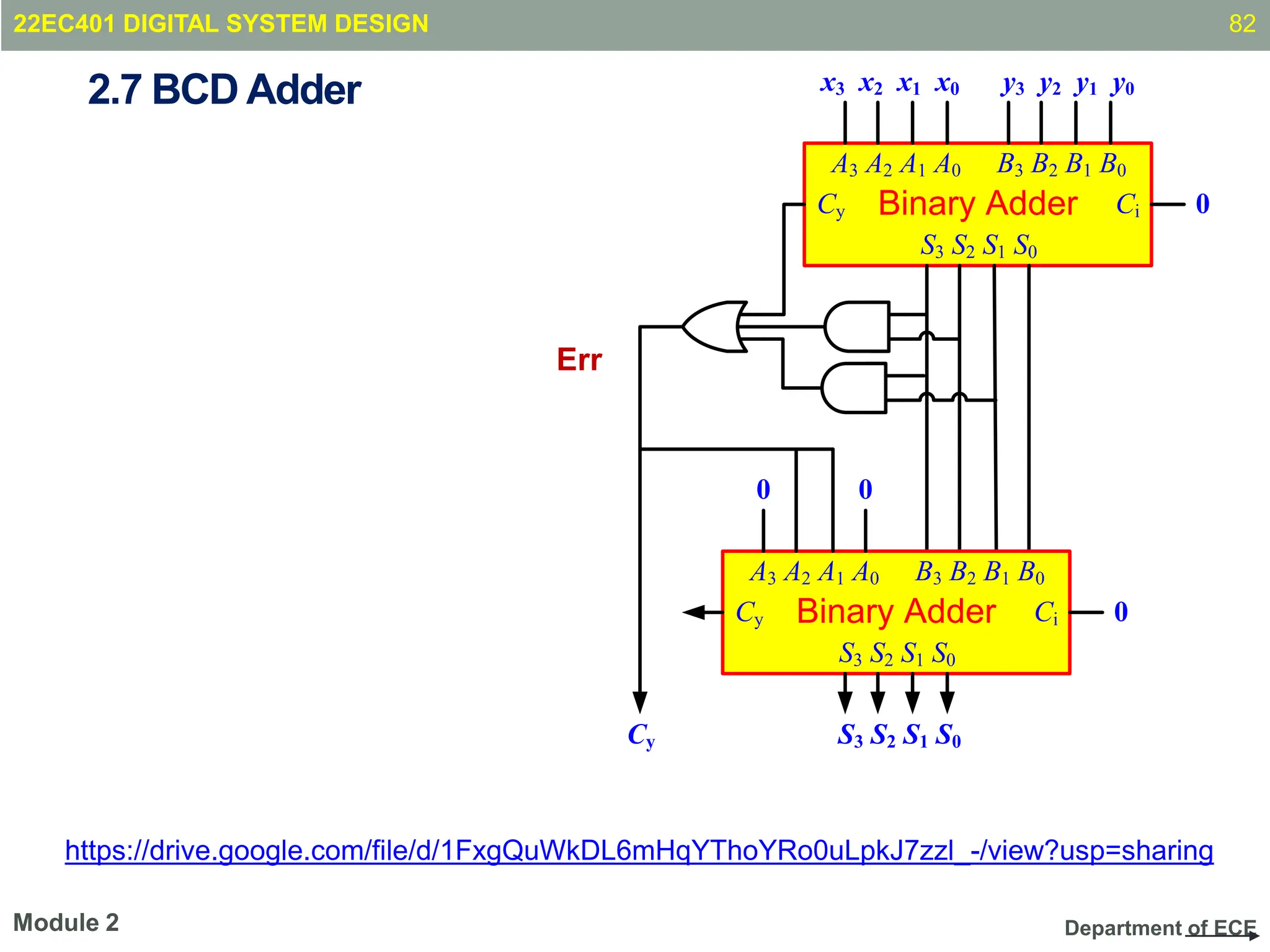 Department of ECE
82
Module 2
Binary Adder
A3 A2 A1 A0 B3 B2 B1 B0
S3 S2 S1 S0
Ci
Cy
Binary Adder
A3 A2 A1 A0 B3 B2 B1 B0
S3 S2 S1 S0
Ci
Cy
0 0
0
0
S3 S2 S1 S0
Cy
x3 x2 x1 x0 y3 y2 y1 y0
Err
2.7 BCD Adder
22EC401 DIGITAL SYSTEM DESIGN
https://drive.google.com/file/d/1FxgQuWkDL6mHqYThoYRo0uLpkJ7zzl_-/view?usp=sharing
 