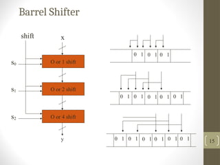 Barrel Shifter
15
O or 1 shift
O or 2 shift
O or 4 shift
x
s0
s1
s2
y
0 1 0 1 0 1
0 1 0 1 0 1
0 1 0 1
0 1 0 1 0 1
0 1 0 1 0 1
shift
 