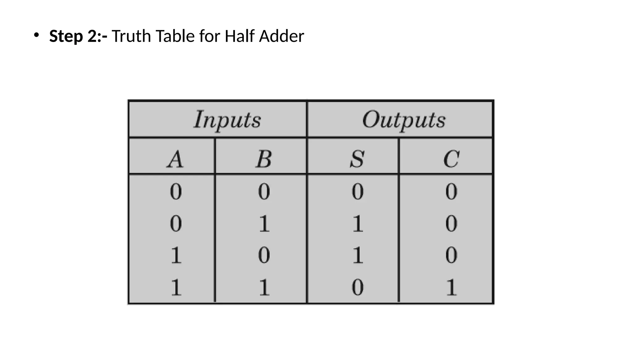 • Step 2:- Truth Table for Half Adder
 