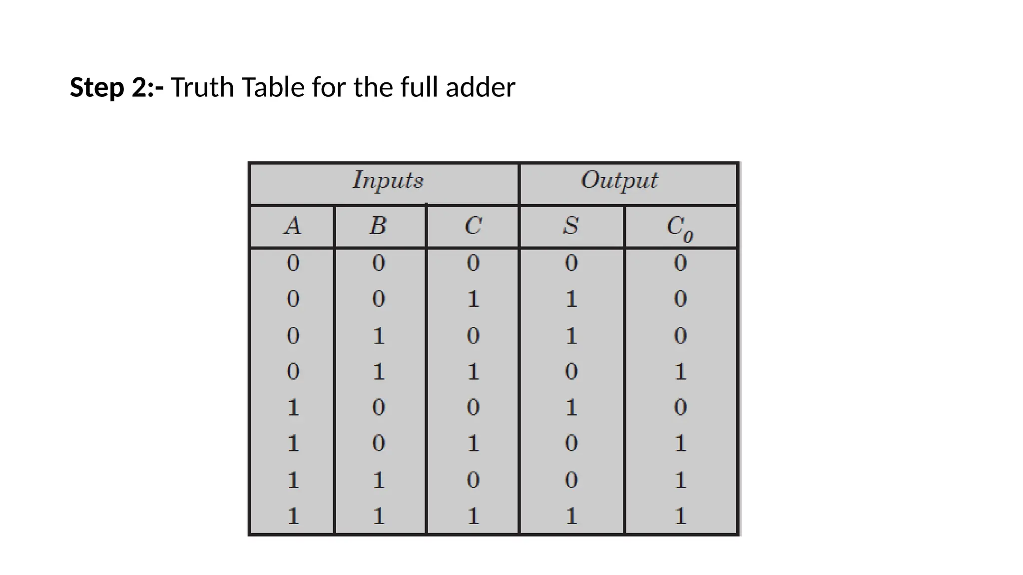 Step 2:- Truth Table for the full adder
 