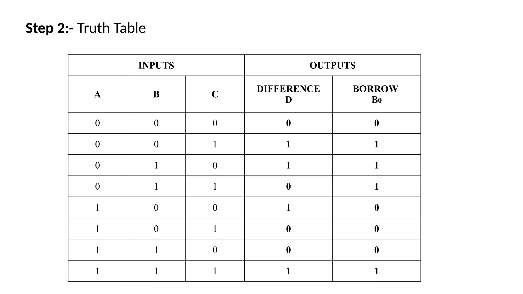 Step 2:- Truth Table
INPUTS OUTPUTS
A B C
DIFFERENCE
D
BORROW
B0
0 0 0 0 0
0 0 1 1 1
0 1 0 1 1
0 1 1 0 1
1 0 0 1 0
1 0 1 0 0
1 1 0 0 0
1 1 1 1 1
 