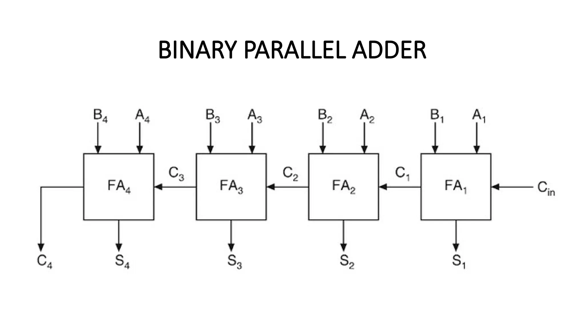 BINARY PARALLEL ADDER
 