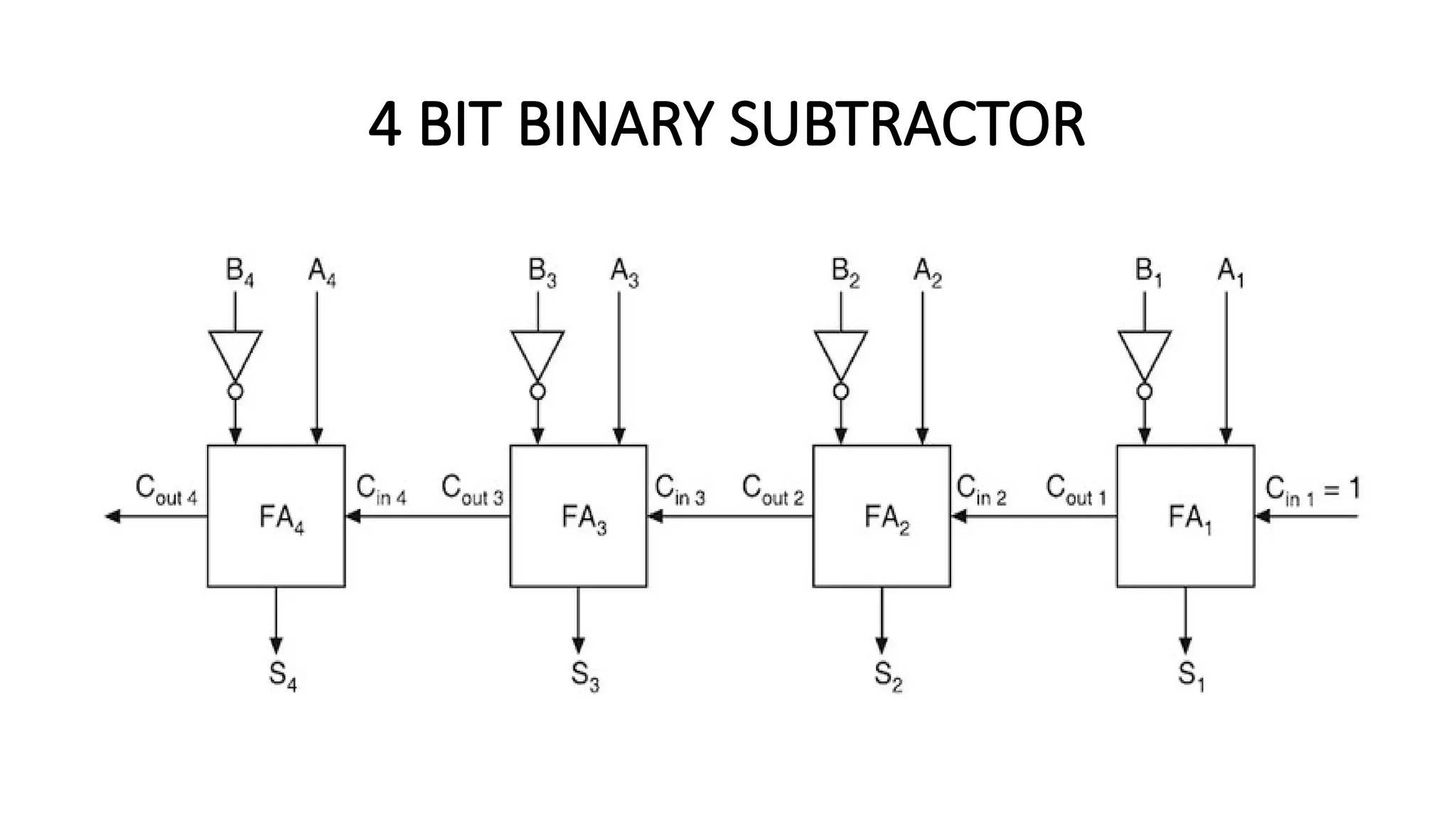 4 BIT BINARY SUBTRACTOR
 