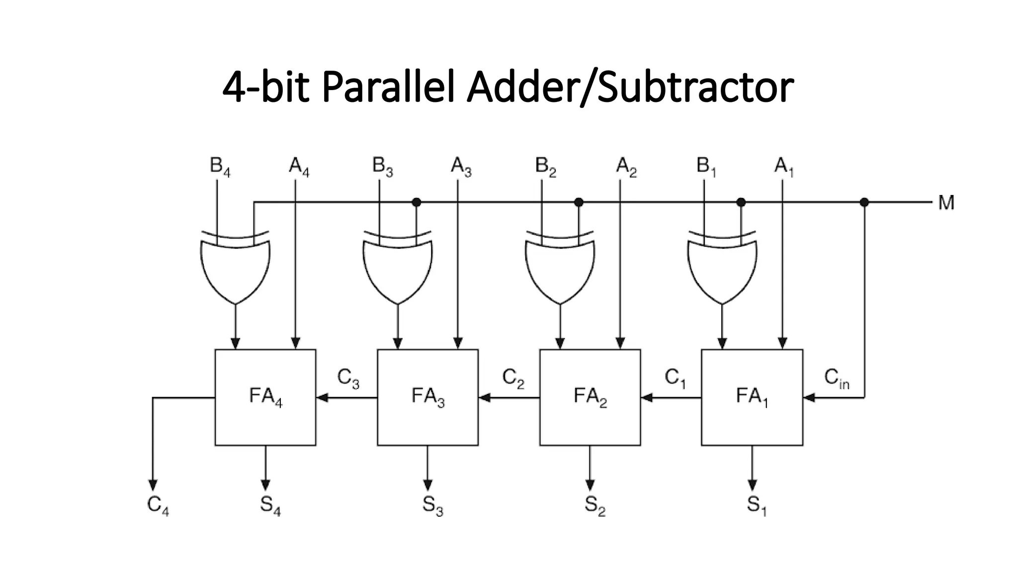 4-bit Parallel Adder/Subtractor
 