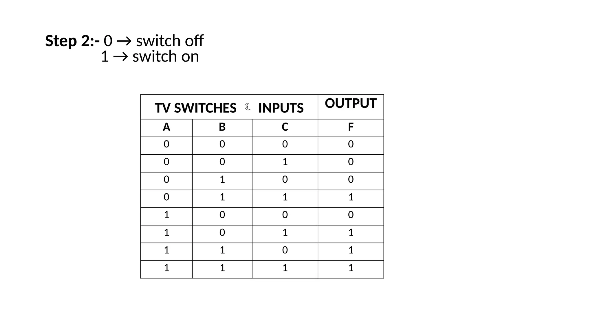 Step 2:- 0 → switch off
1 → switch on
TV SWITCHES  INPUTS OUTPUT
A B C F
0 0 0 0
0 0 1 0
0 1 0 0
0 1 1 1
1 0 0 0
1 0 1 1
1 1 0 1
1 1 1 1
 