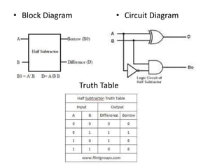 • Block Diagram • Circuit Diagram
Truth Table
 