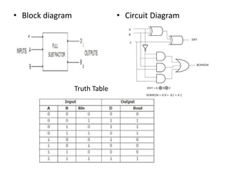 • Block diagram • Circuit Diagram
Truth Table
 