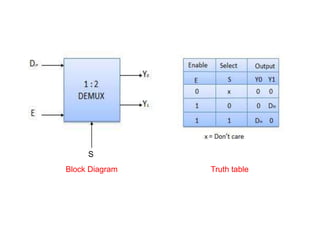 Block Diagram Truth table
S
 