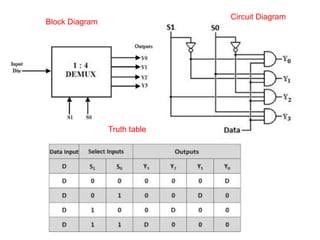 Block Diagram
Truth table
Circuit Diagram
 