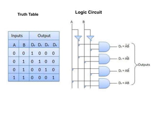 Logic Circuit
Truth Table
 