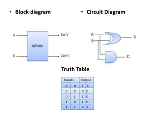 • Block diagram • Circuit Diagram
Truth Table
 