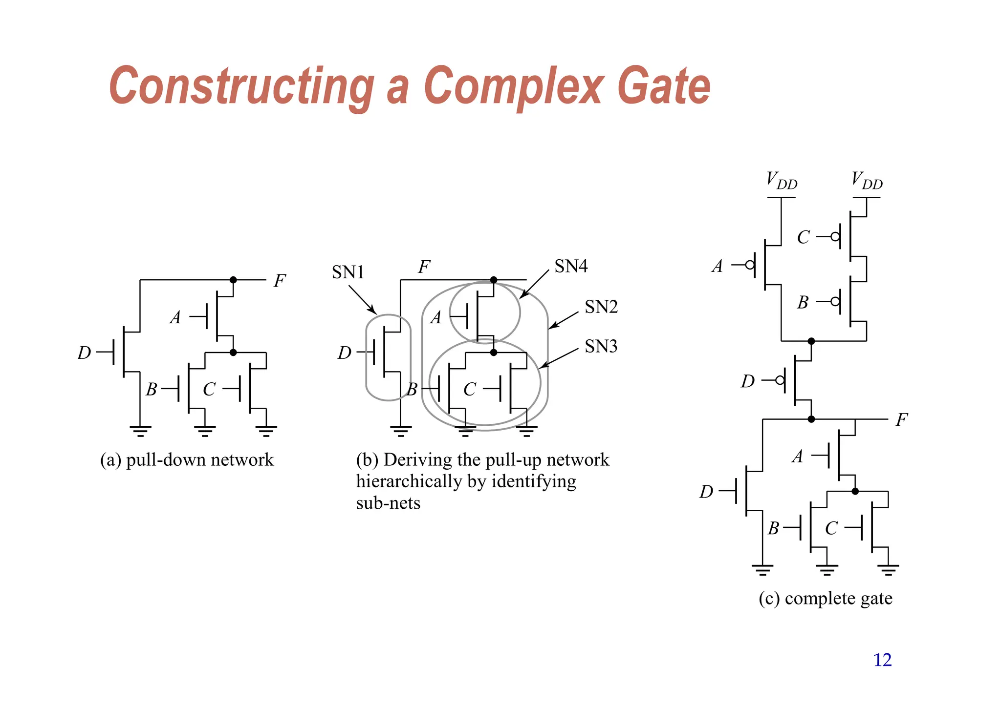 12
Constructing a Complex Gate
C
(a) pull-down network
SN1 SN4
SN2
SN3
D
F
F
A
D
B
C
D
F
A
B
C
(b) Deriving the pull-up network
hierarchically by identifying
sub-nets
D
A
A
B
C
VDD VDD
B
(c) complete gate
 