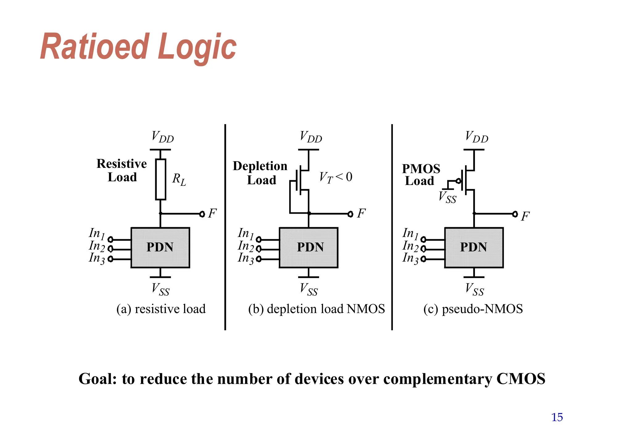 15
Ratioed Logic
VDD
VSS
PDN
In1
In2
In3
F
RL
Load
VDD
VSS
In1
In2
In3
F
VDD
VSS
PDN
In1
In2
In3
F
VSS
PDN
Resistive Depletion
Load
PMOS
Load
(a) resistive load (b) depletion load NMOS (c) pseudo-NMOS
VT < 0
Goal: to reduce the number of devices over complementary CMOS
 