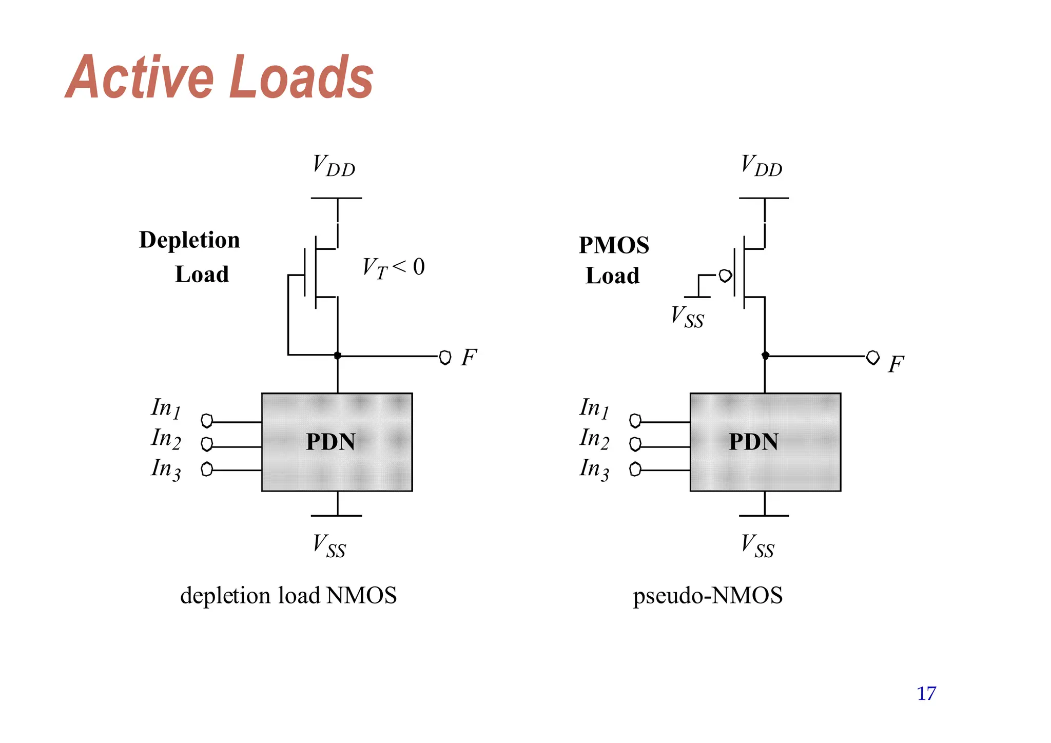 17
Active Loads
VDD
VSS
In1
In2
In3
F
VDD
VSS
PDN
In1
In2
In3
F
VSS
PDN
Depletion
Load
PMOS
Load
depletion load NMOS pseudo-NMOS
VT < 0
 