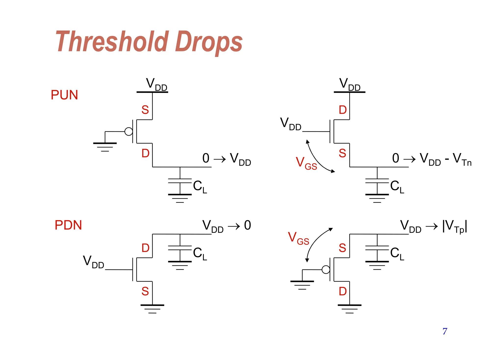 7
Threshold Drops
VDD
VDD  0
PDN
0  VDD
CL
CL
PUN
VDD
0  VDD - VTn
CL
VDD
VDD
VDD  |VTp|
CL
S
D S
D
VGS
S
S
D
D
VGS
 