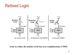 15
Ratioed Logic
VDD
VSS
PDN
In1
In2
In3
F
RL
Load
VDD
VSS
In1
In2
In3
F
VDD
VSS
PDN
In1
In2
In3
F
VSS
PDN
Resistive Depletion
Load
PMOS
Load
(a) resistive load (b) depletion load NMOS (c) pseudo-NMOS
VT < 0
Goal: to reduce the number of devices over complementary CMOS
 
