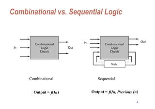 2
Combinational vs. Sequential Logic
Combinational Sequential
Output = f(In) Output = f(In, Previous In)
Combinational
Logic
Circuit
Out
In
Combinational
Logic
Circuit
Out
In
State
 