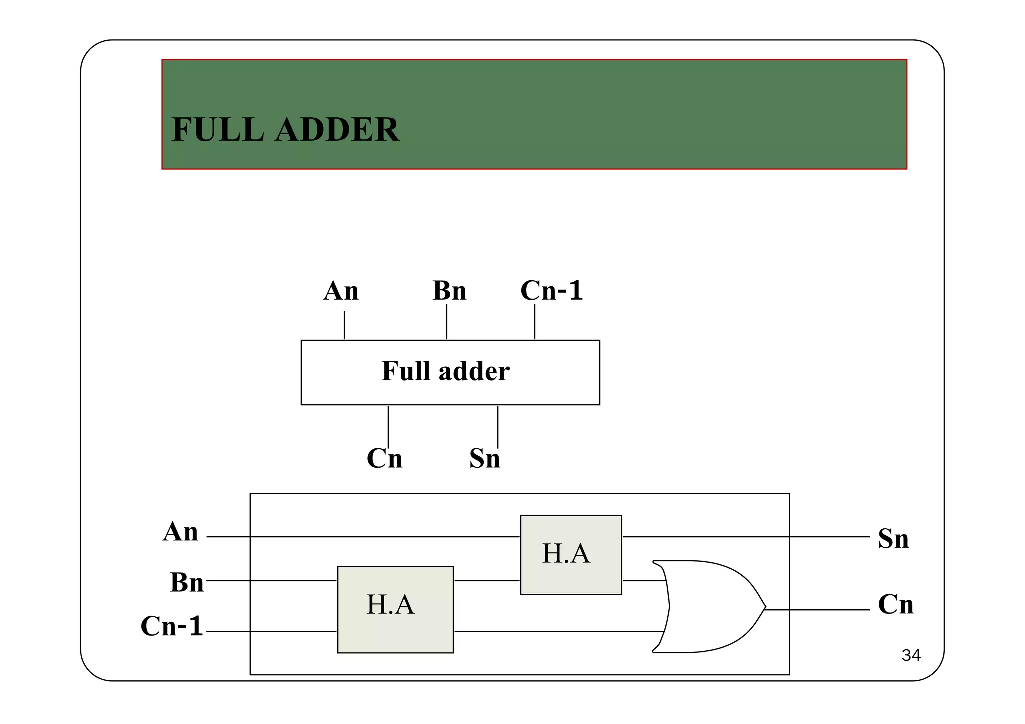 FULL ADDER
An Bn Cn-1
F ll ddFull adder
Cn Sn
A
H.A
H A
Sn
Cn
An
Bn
H.A CnCn-1
34
 